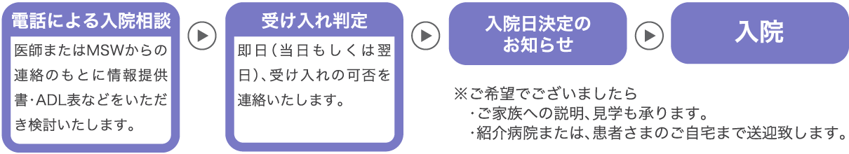 電話による入院相談→受け入れ判定→入院日決定のお知らせ→入院