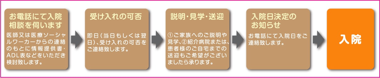 入院相談→入院案内→入院調整→入院