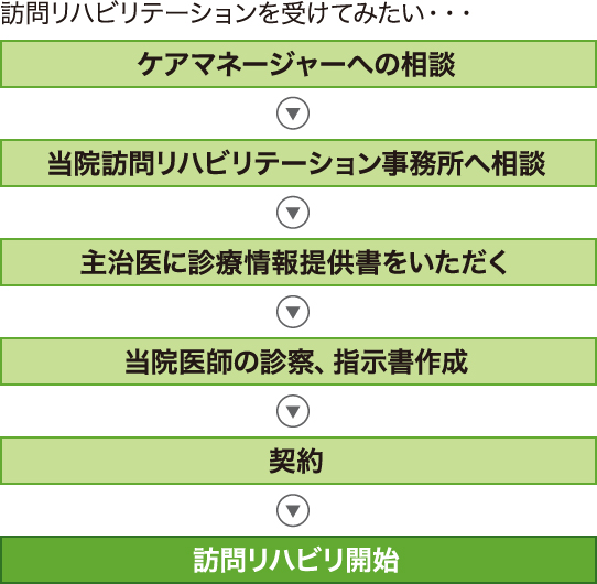 ケアマネージャーへの相談→当院訪問リハビリテーション事務所へ相談→主治医に診療情報提供書をいただく→当院医師に指示書を作成してもらう→契約→訪問リハビリ開始